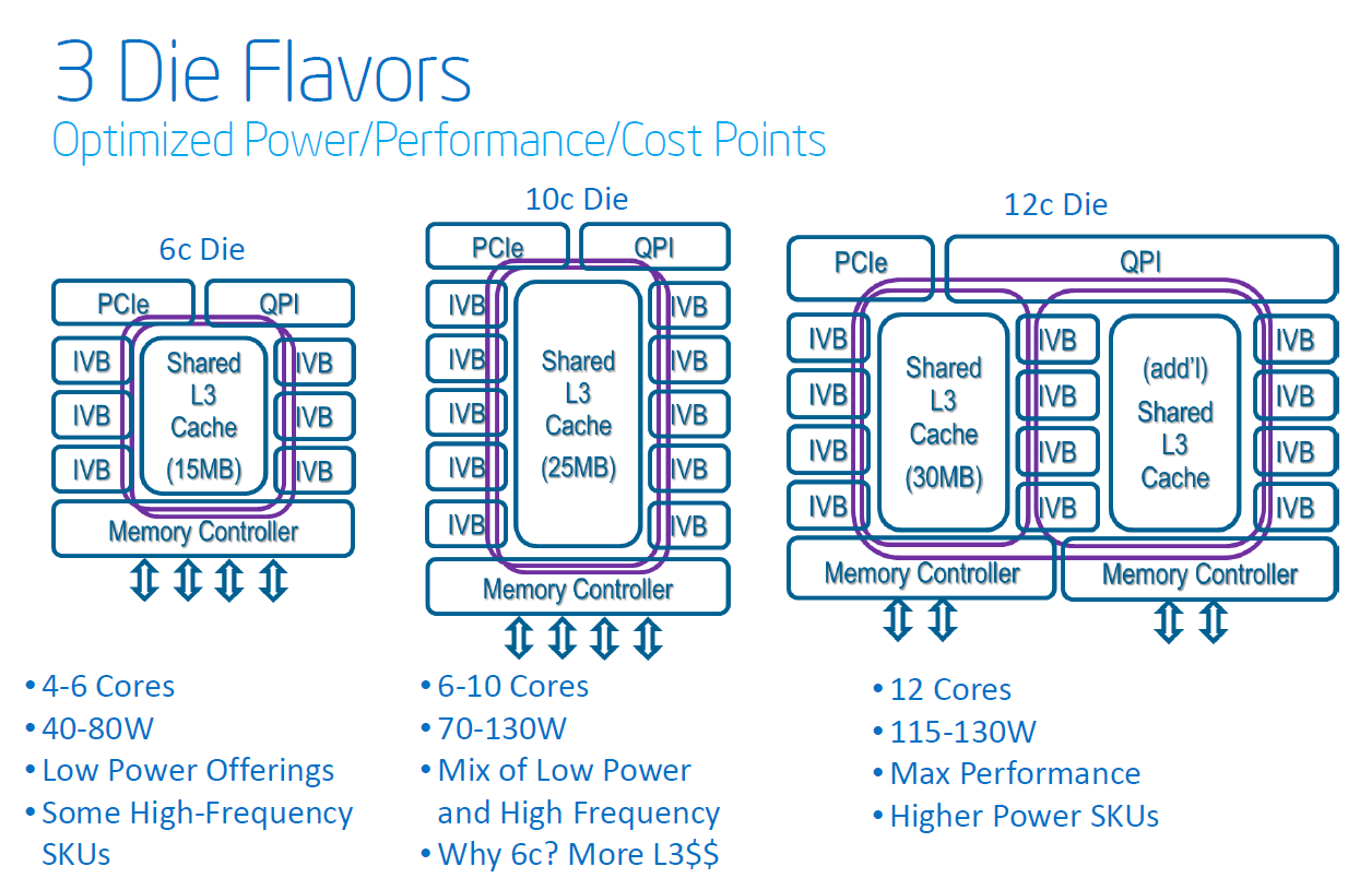 Intel Xeon E5-2697 v2 and Xeon E5-2687W v2 Review: 12 and 8 Cores